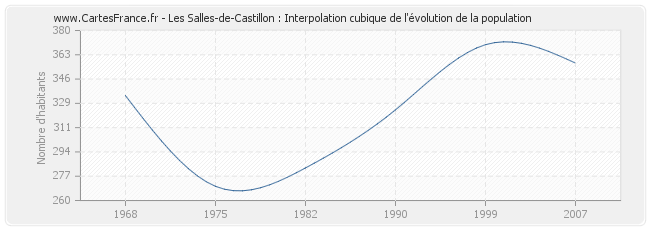 Les Salles-de-Castillon : Interpolation cubique de l'évolution de la population